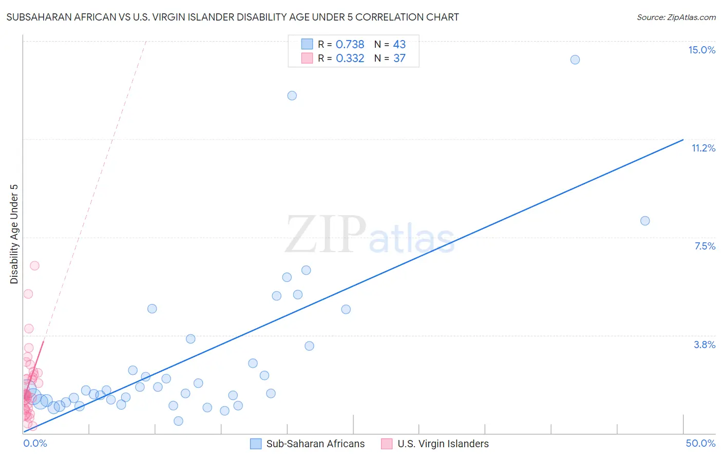 Subsaharan African vs U.S. Virgin Islander Disability Age Under 5