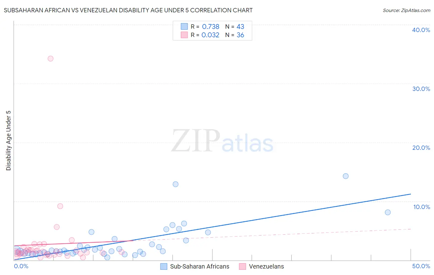Subsaharan African vs Venezuelan Disability Age Under 5
