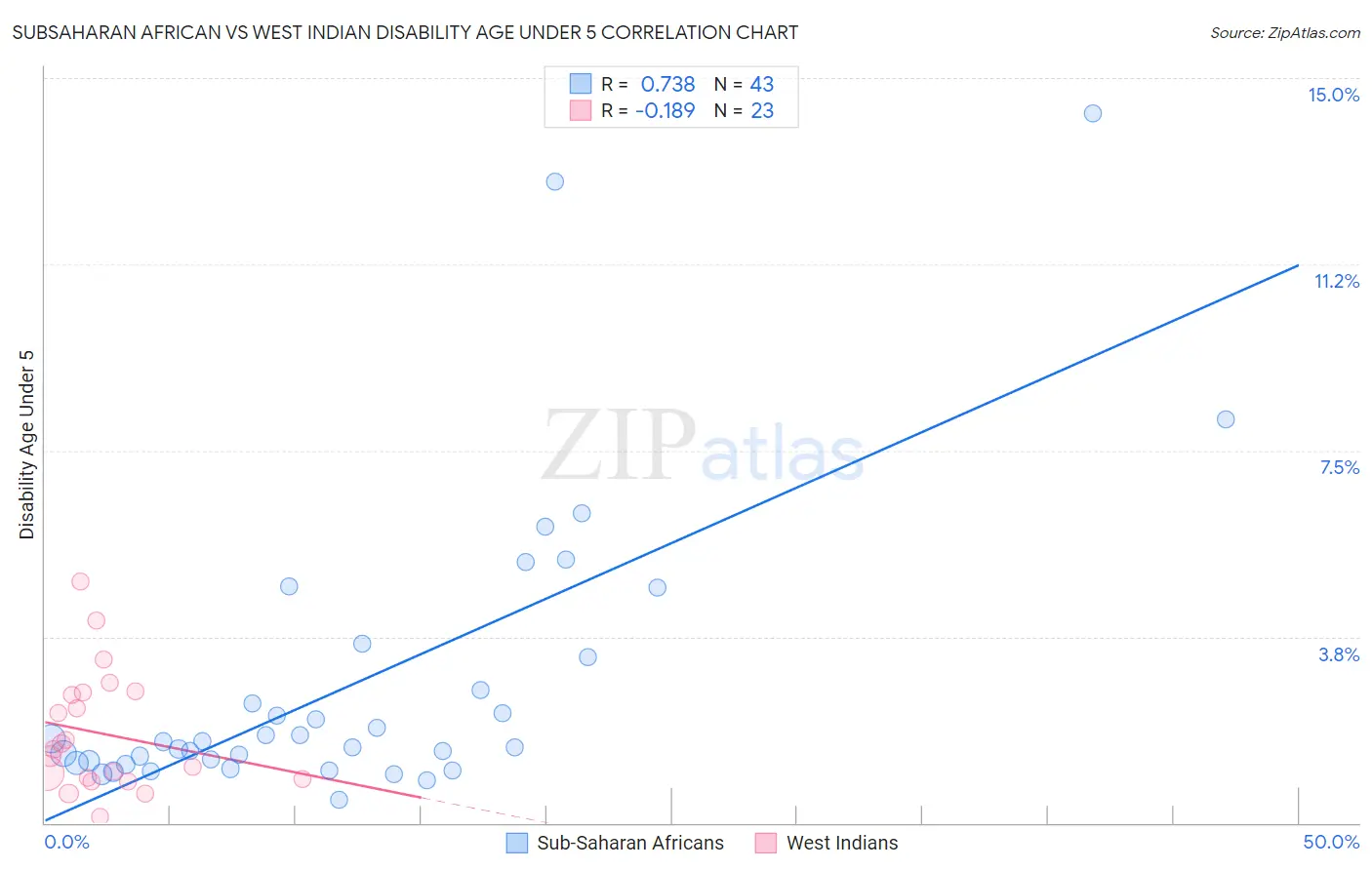 Subsaharan African vs West Indian Disability Age Under 5