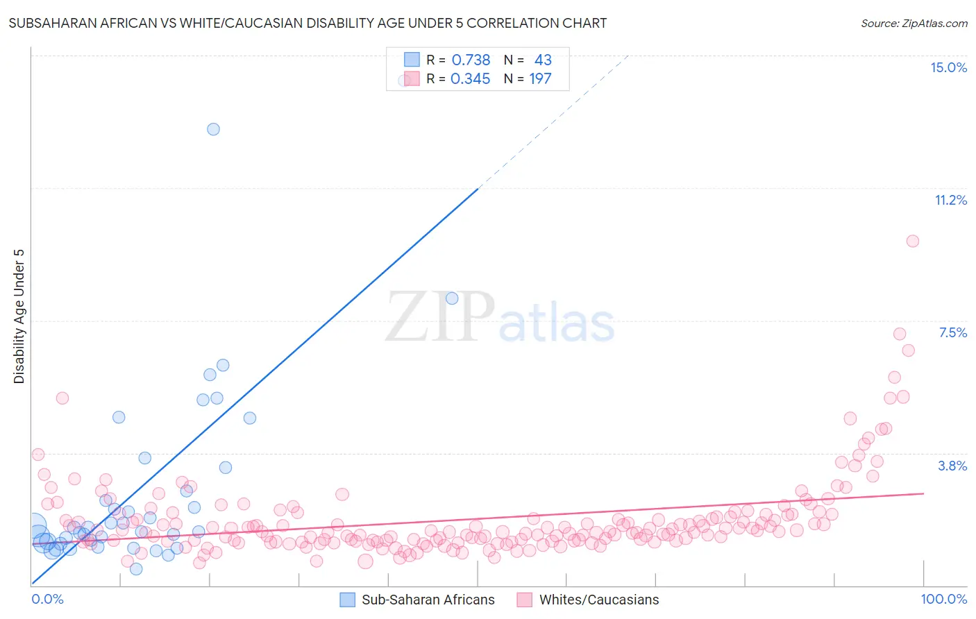 Subsaharan African vs White/Caucasian Disability Age Under 5