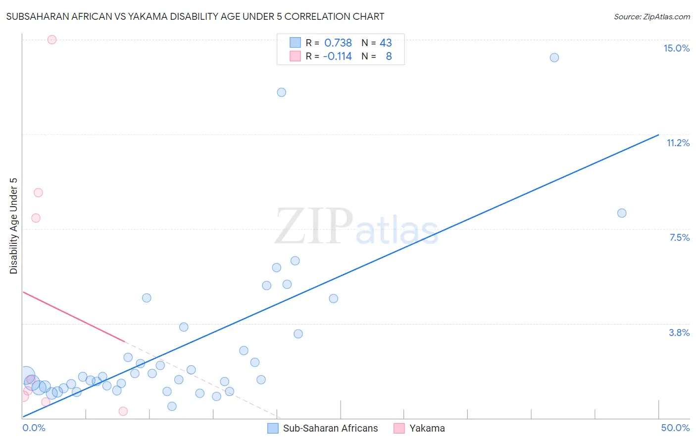 Subsaharan African vs Yakama Disability Age Under 5