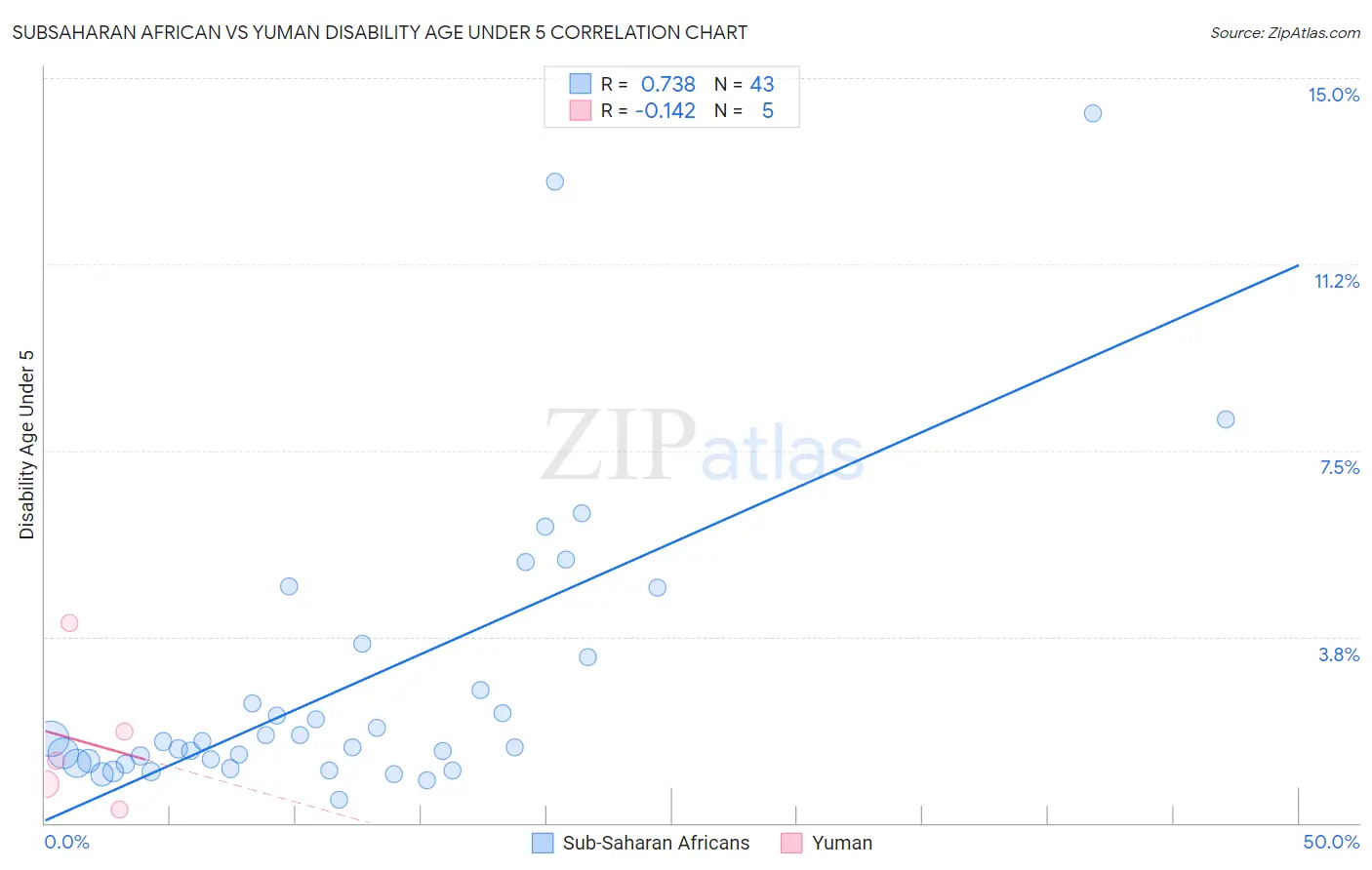 Subsaharan African vs Yuman Disability Age Under 5