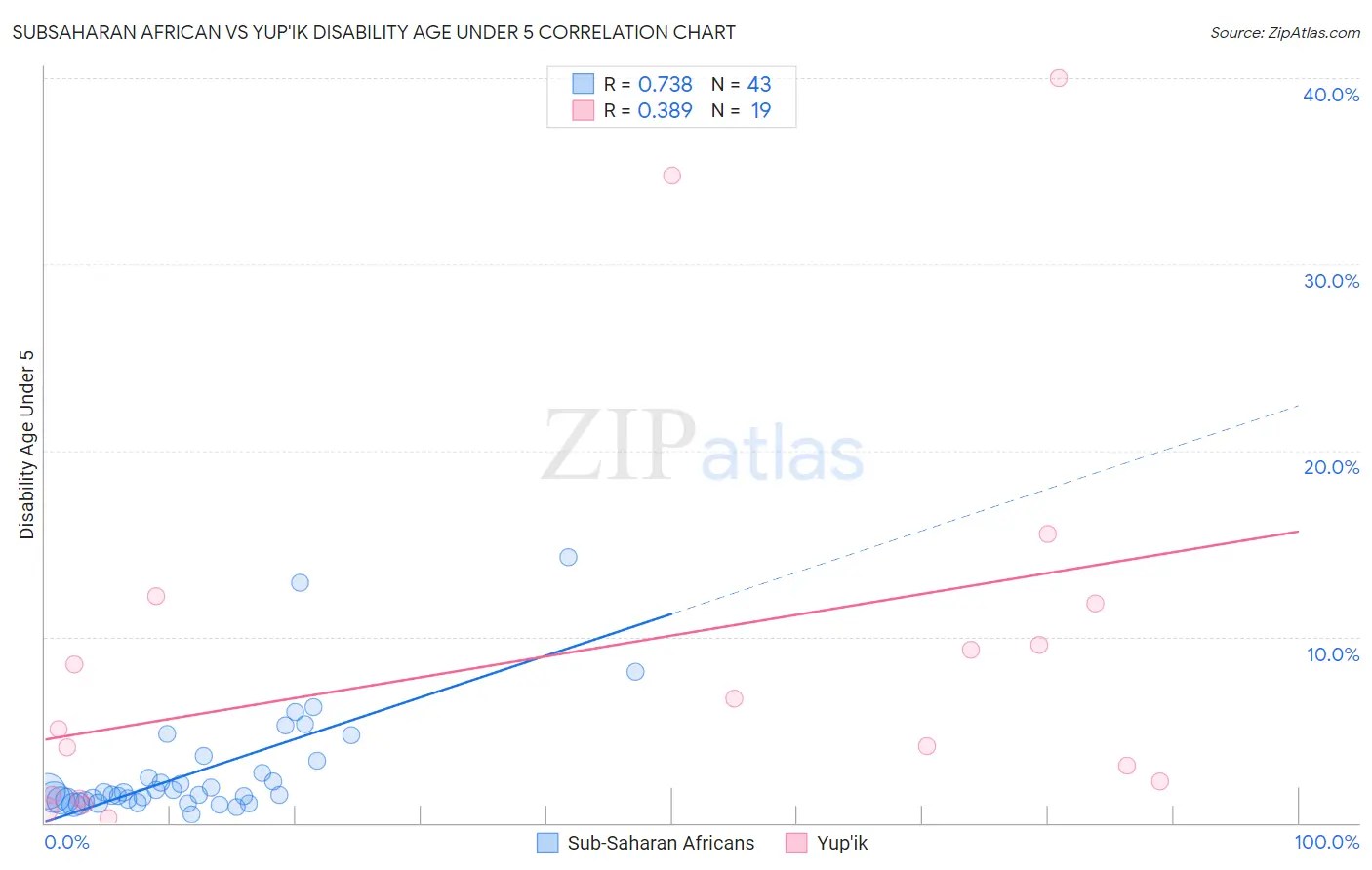 Subsaharan African vs Yup'ik Disability Age Under 5