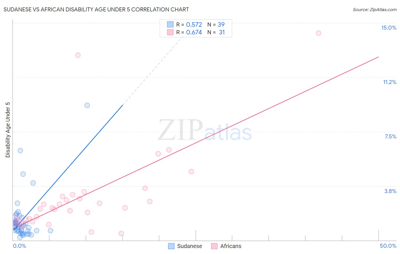 Sudanese vs African Disability Age Under 5