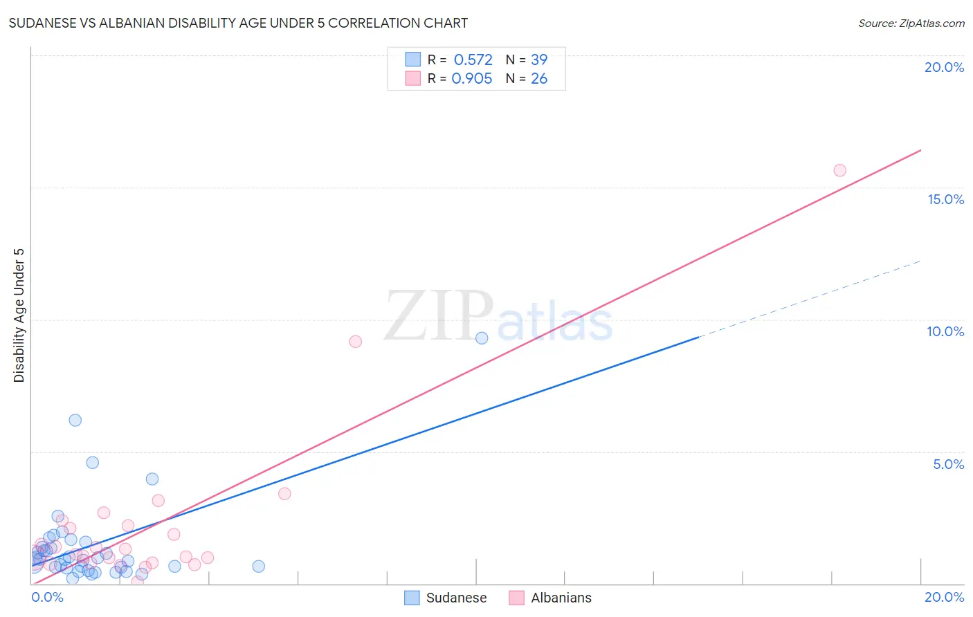 Sudanese vs Albanian Disability Age Under 5