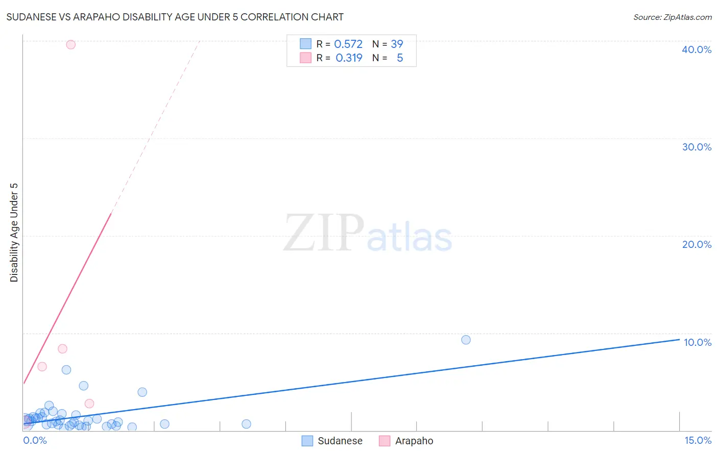 Sudanese vs Arapaho Disability Age Under 5