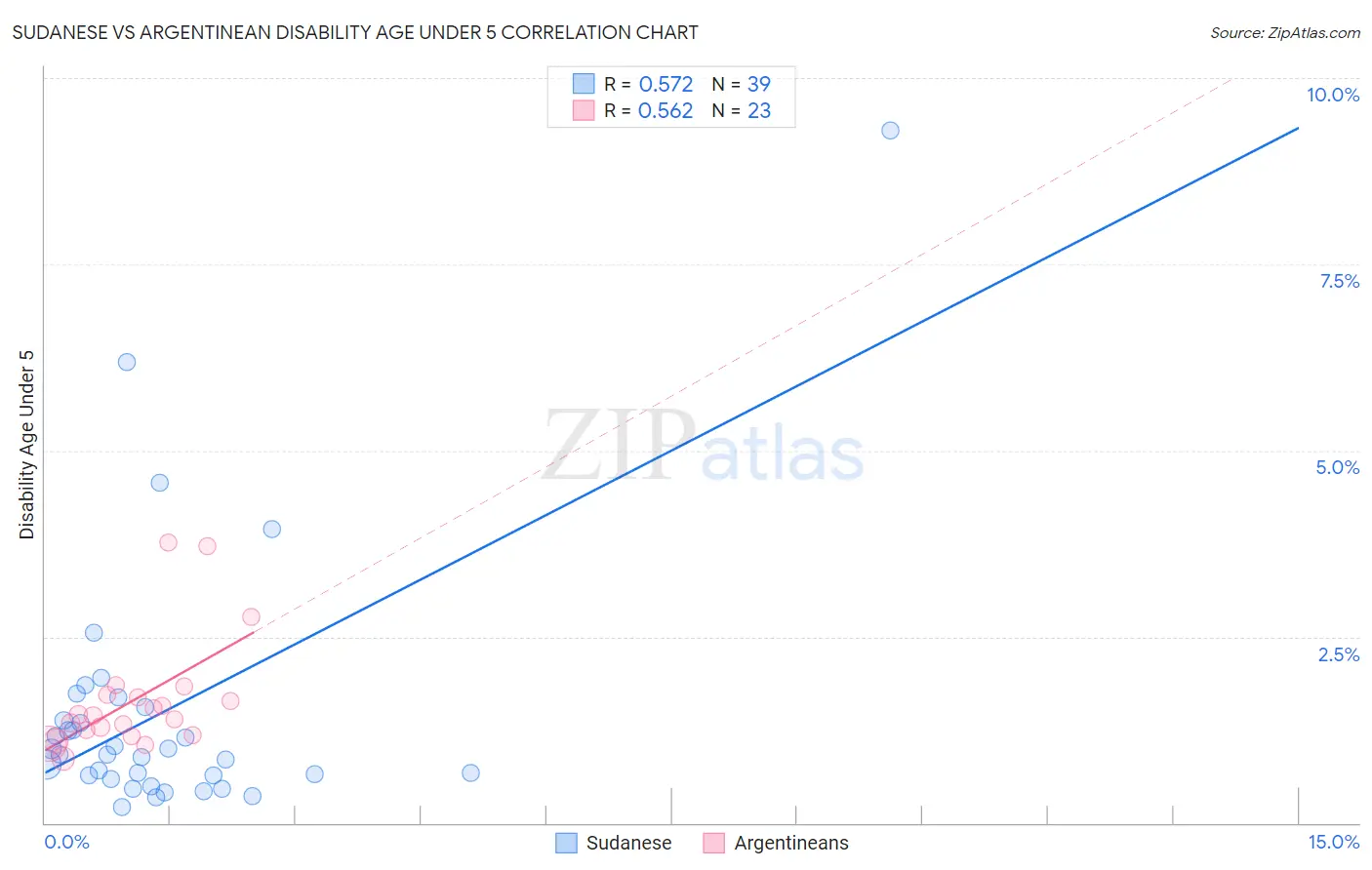 Sudanese vs Argentinean Disability Age Under 5