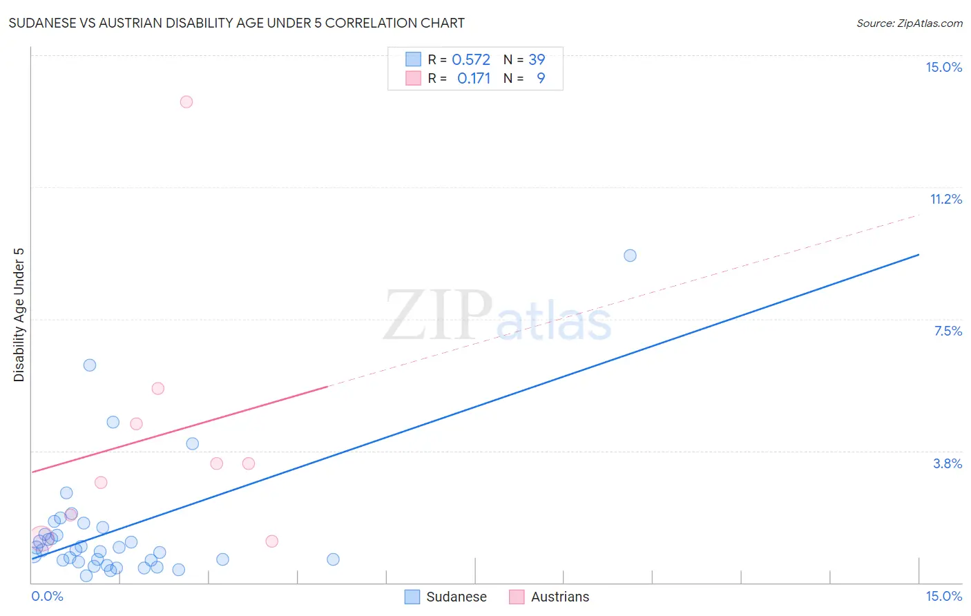 Sudanese vs Austrian Disability Age Under 5