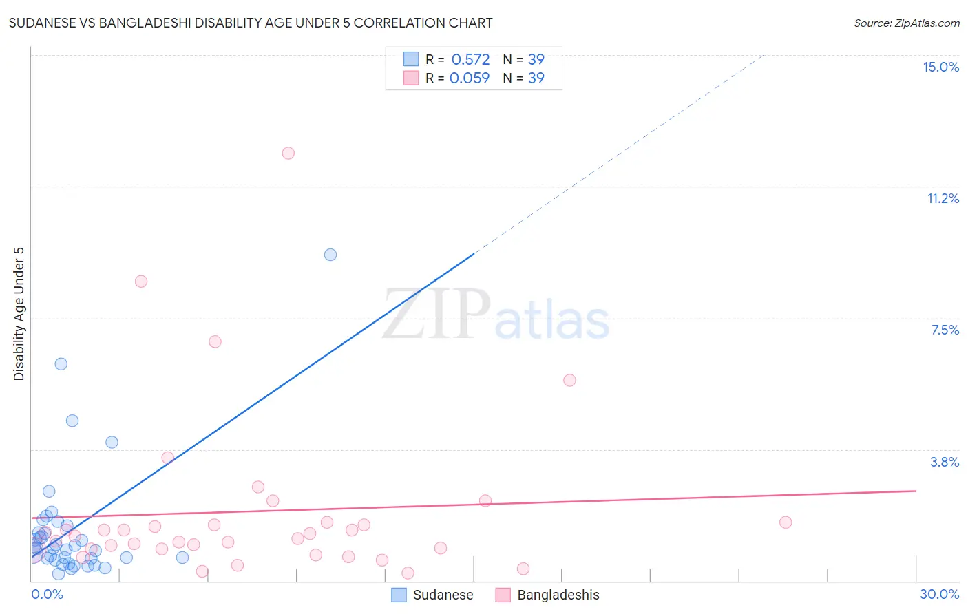 Sudanese vs Bangladeshi Disability Age Under 5