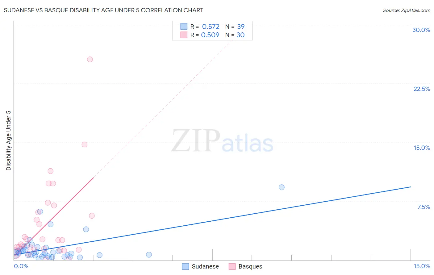 Sudanese vs Basque Disability Age Under 5