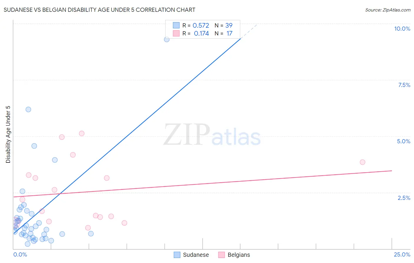 Sudanese vs Belgian Disability Age Under 5