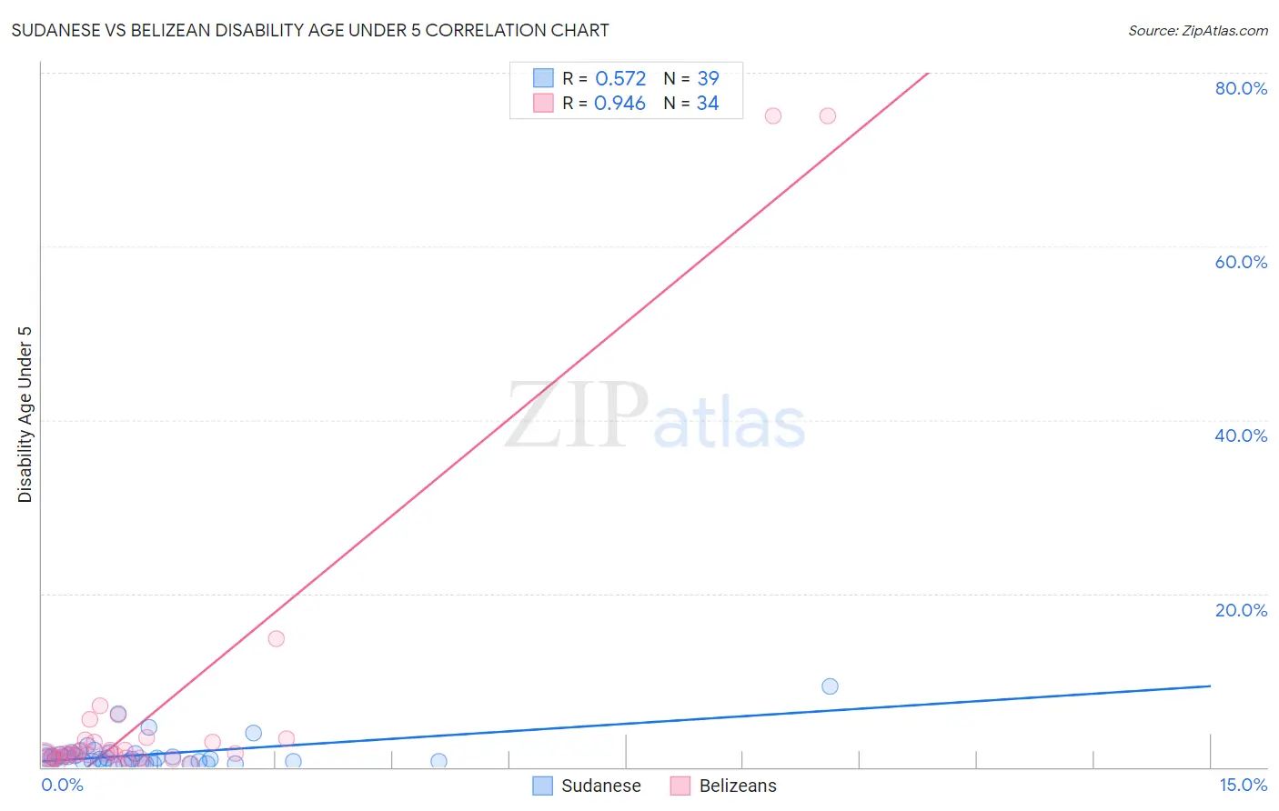 Sudanese vs Belizean Disability Age Under 5