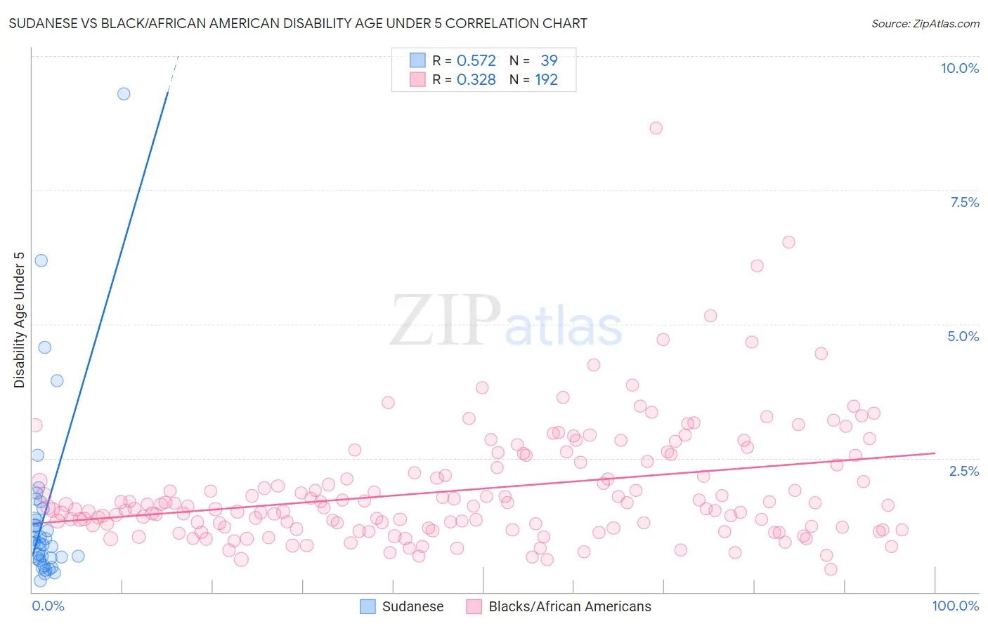 Sudanese vs Black/African American Disability Age Under 5