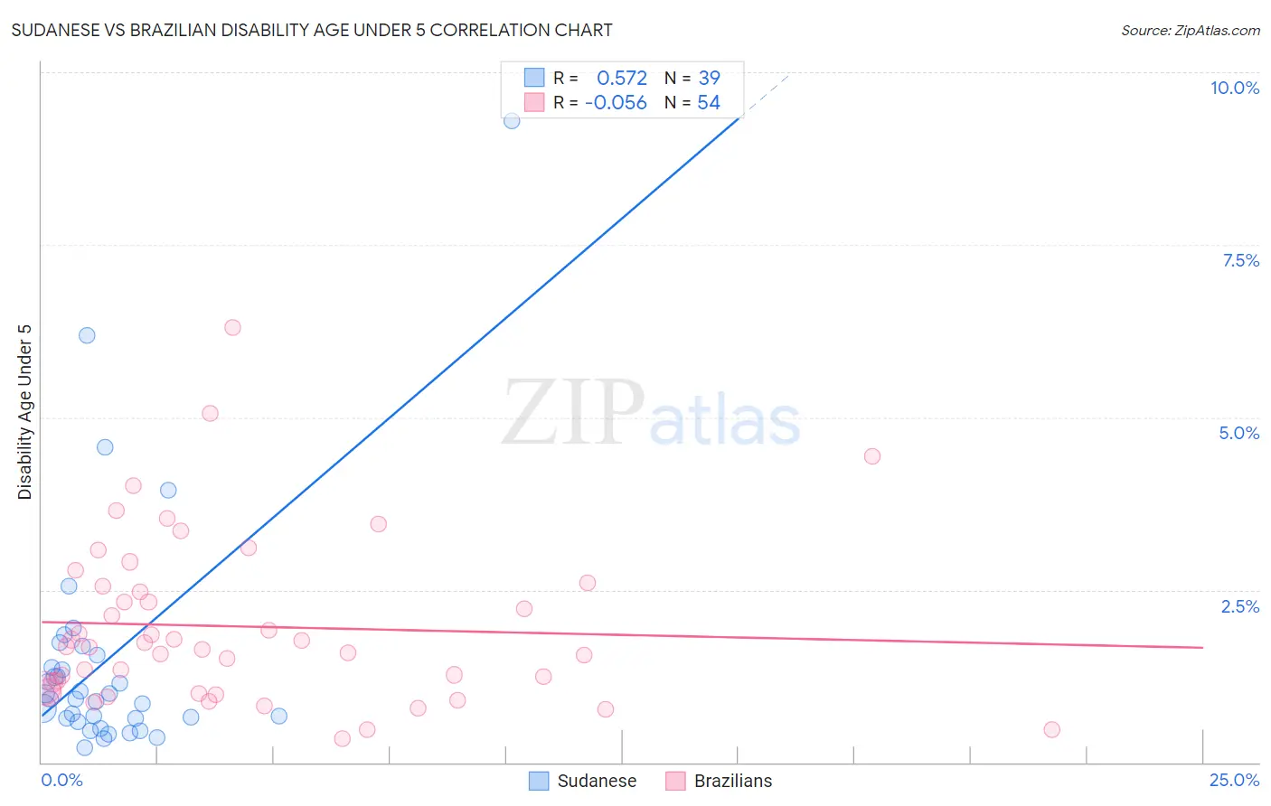 Sudanese vs Brazilian Disability Age Under 5