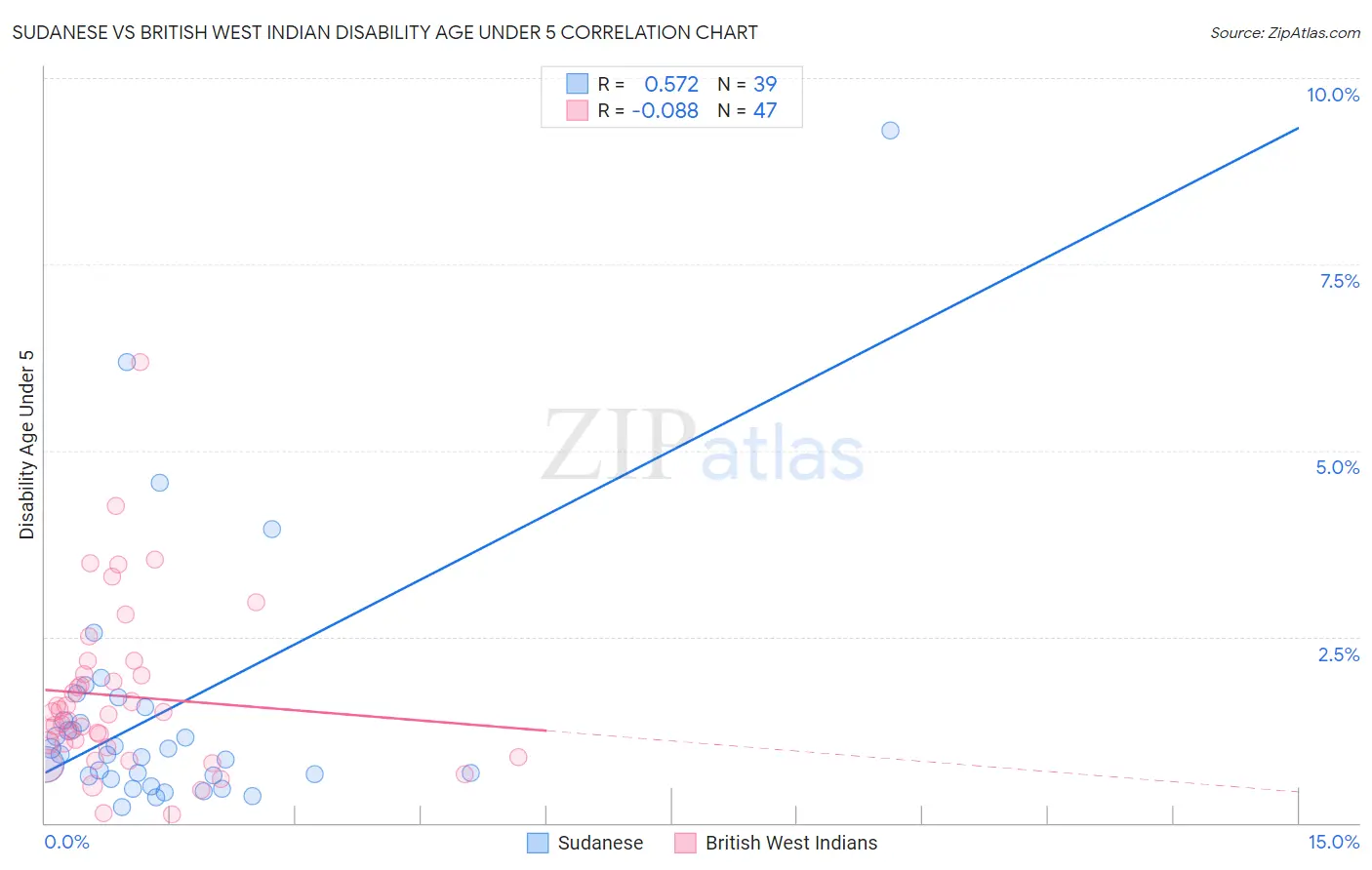 Sudanese vs British West Indian Disability Age Under 5