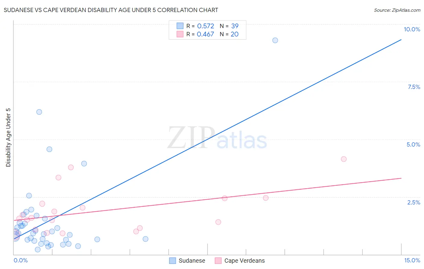 Sudanese vs Cape Verdean Disability Age Under 5