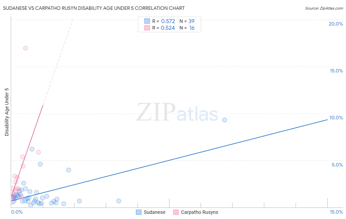 Sudanese vs Carpatho Rusyn Disability Age Under 5
