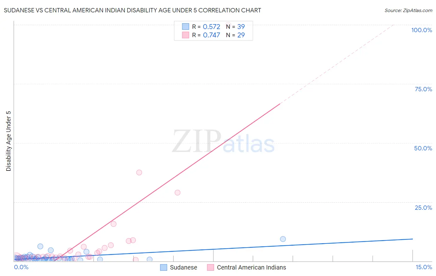 Sudanese vs Central American Indian Disability Age Under 5