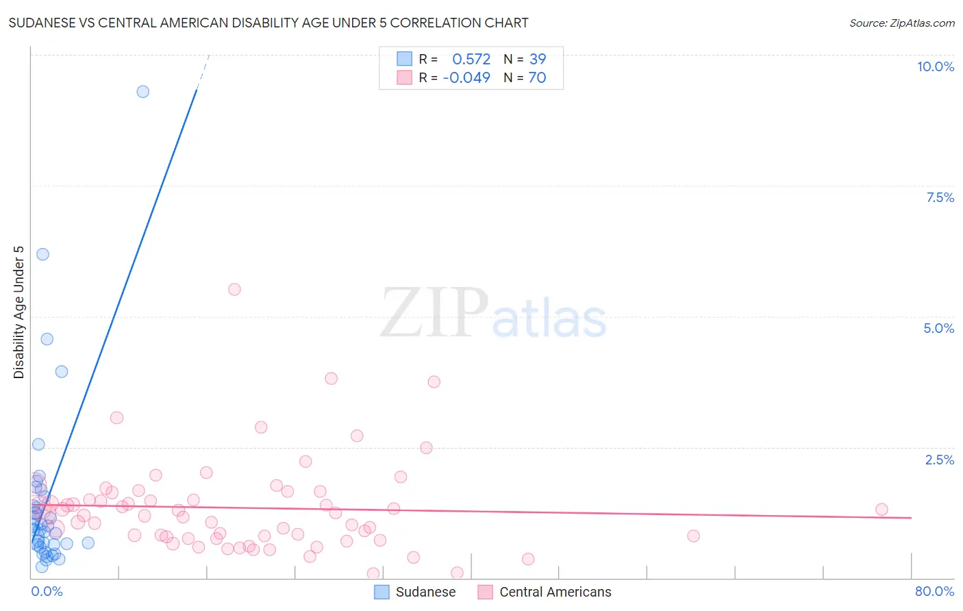 Sudanese vs Central American Disability Age Under 5
