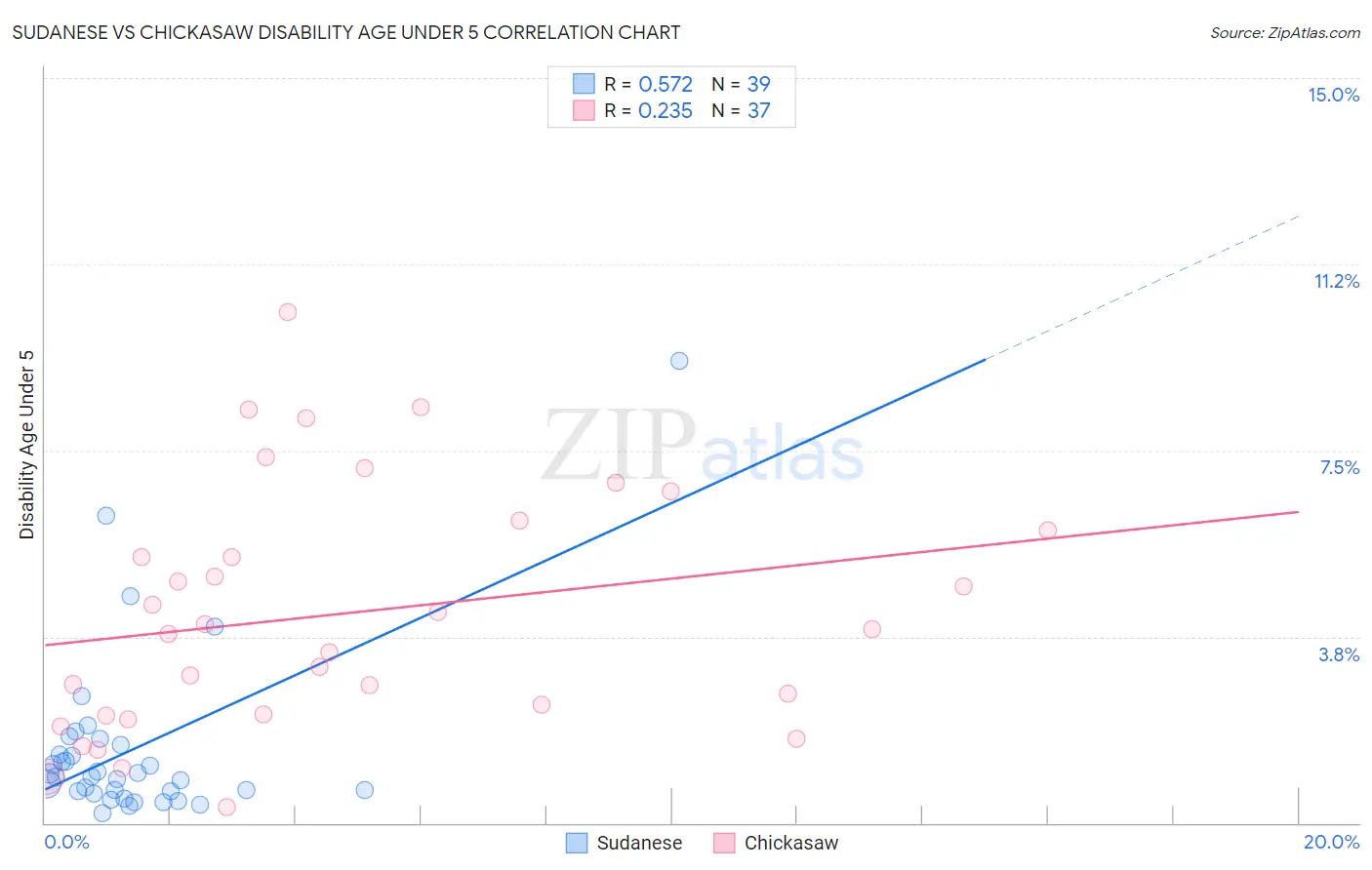 Sudanese vs Chickasaw Disability Age Under 5