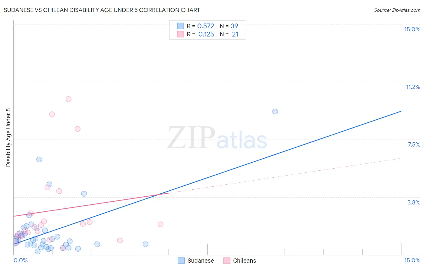 Sudanese vs Chilean Disability Age Under 5