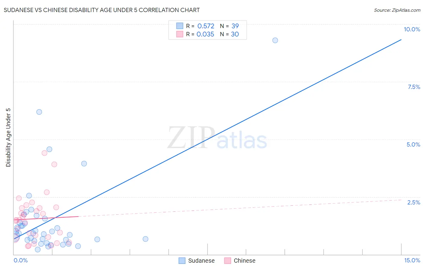 Sudanese vs Chinese Disability Age Under 5