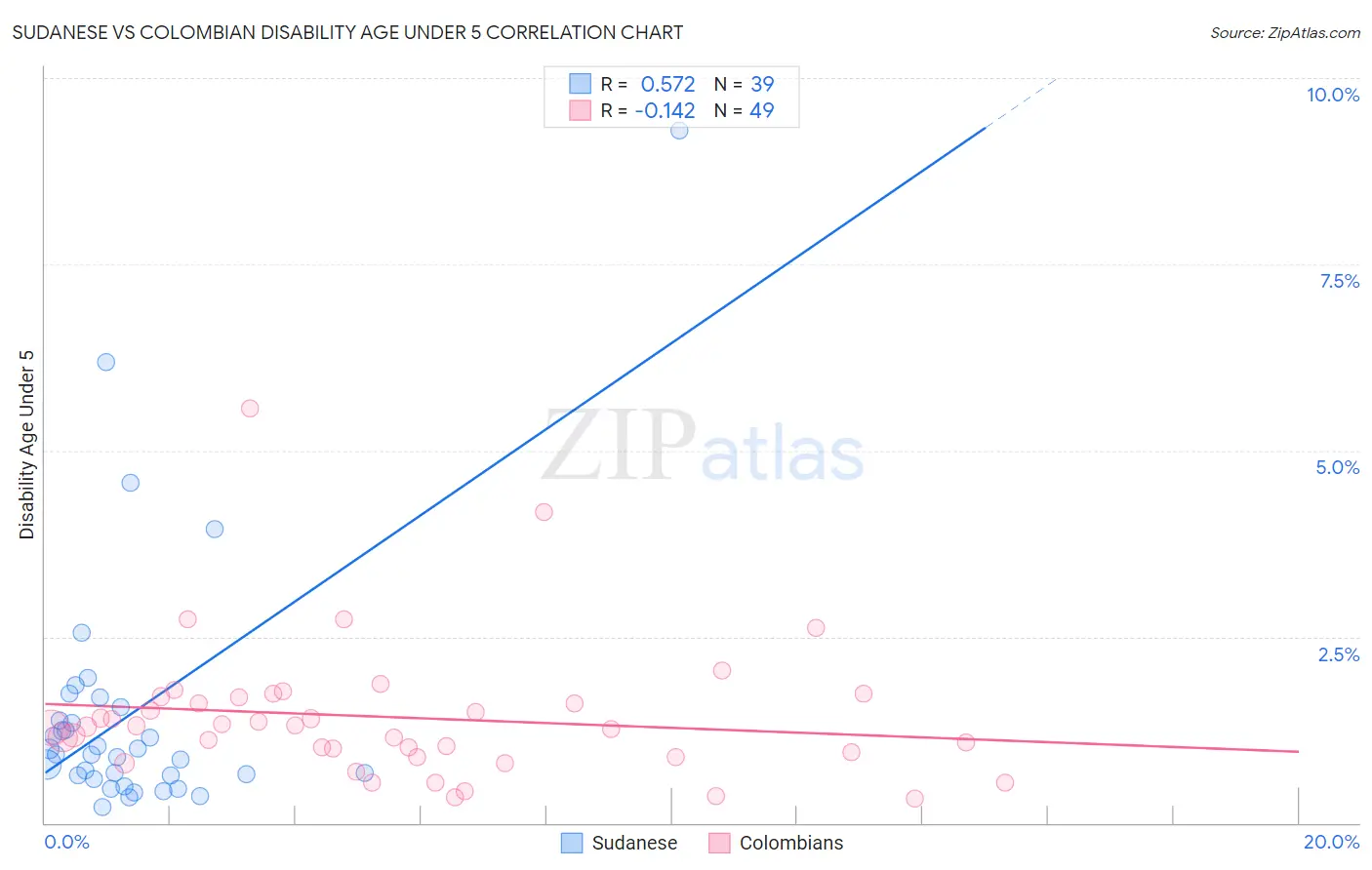 Sudanese vs Colombian Disability Age Under 5