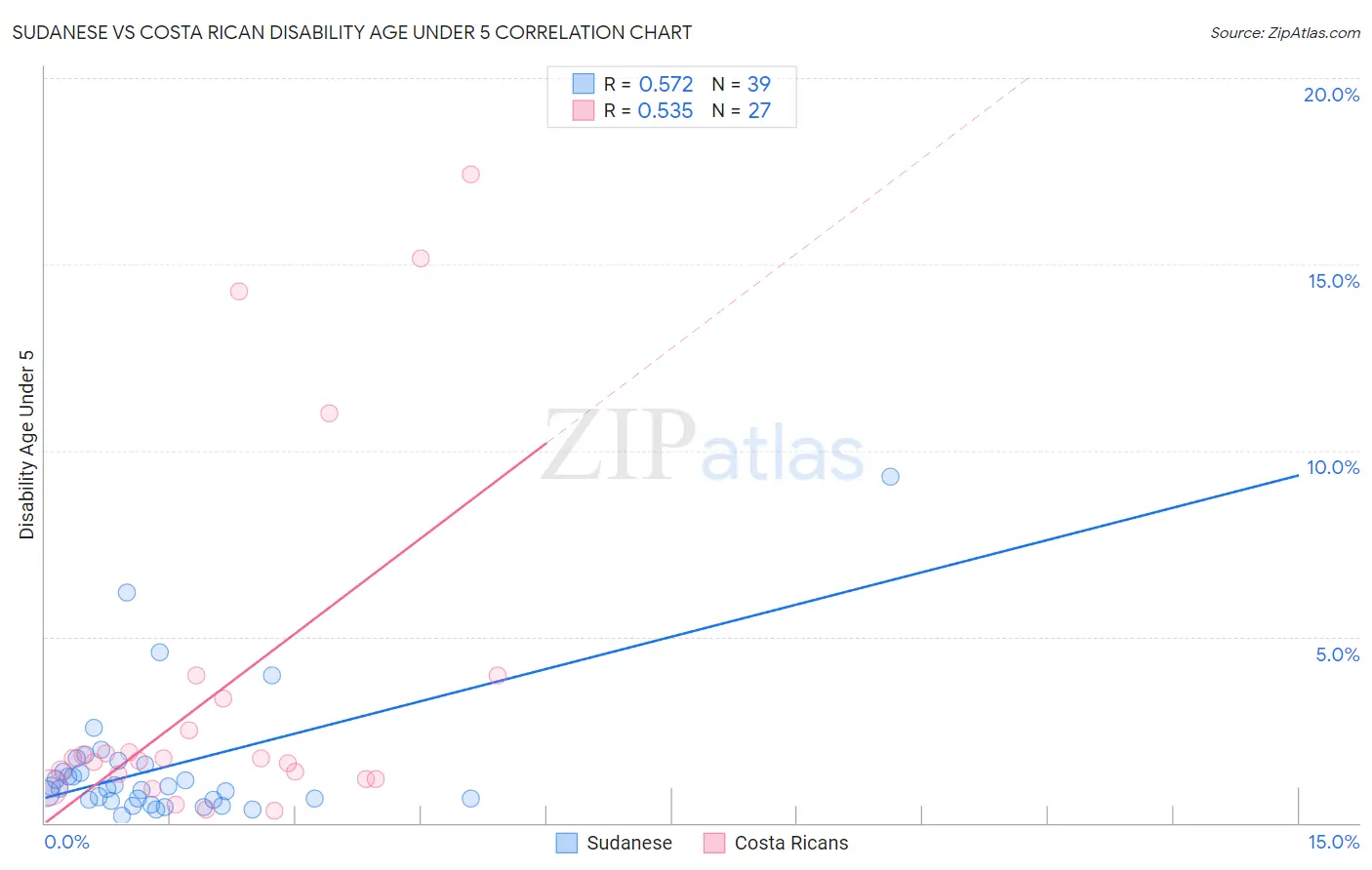 Sudanese vs Costa Rican Disability Age Under 5