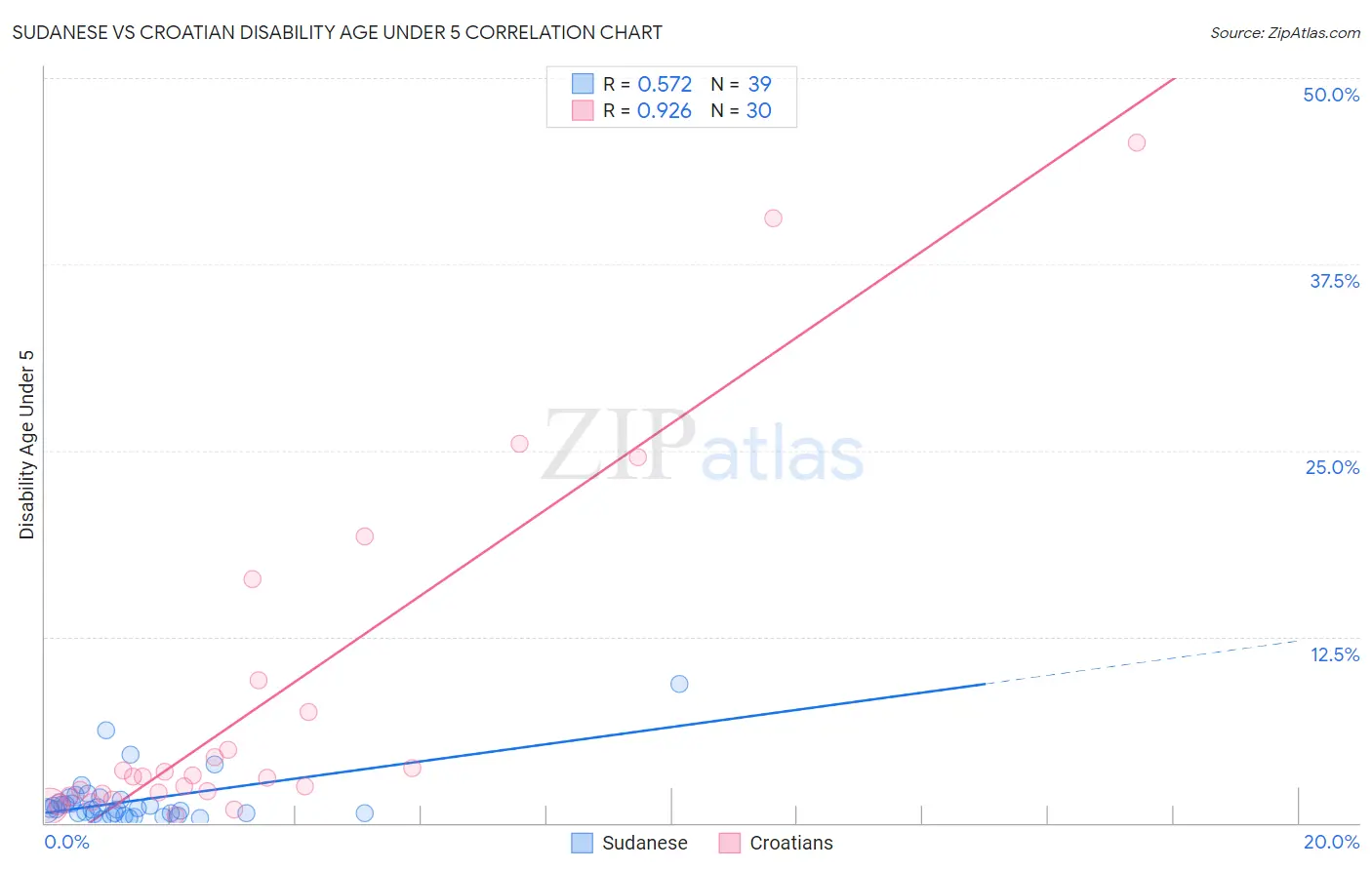 Sudanese vs Croatian Disability Age Under 5