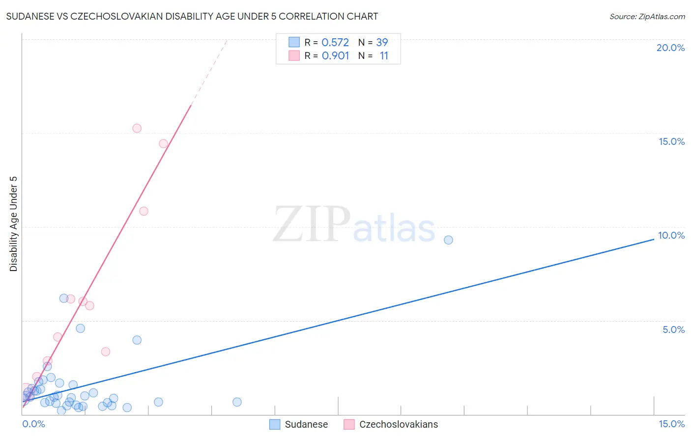 Sudanese vs Czechoslovakian Disability Age Under 5