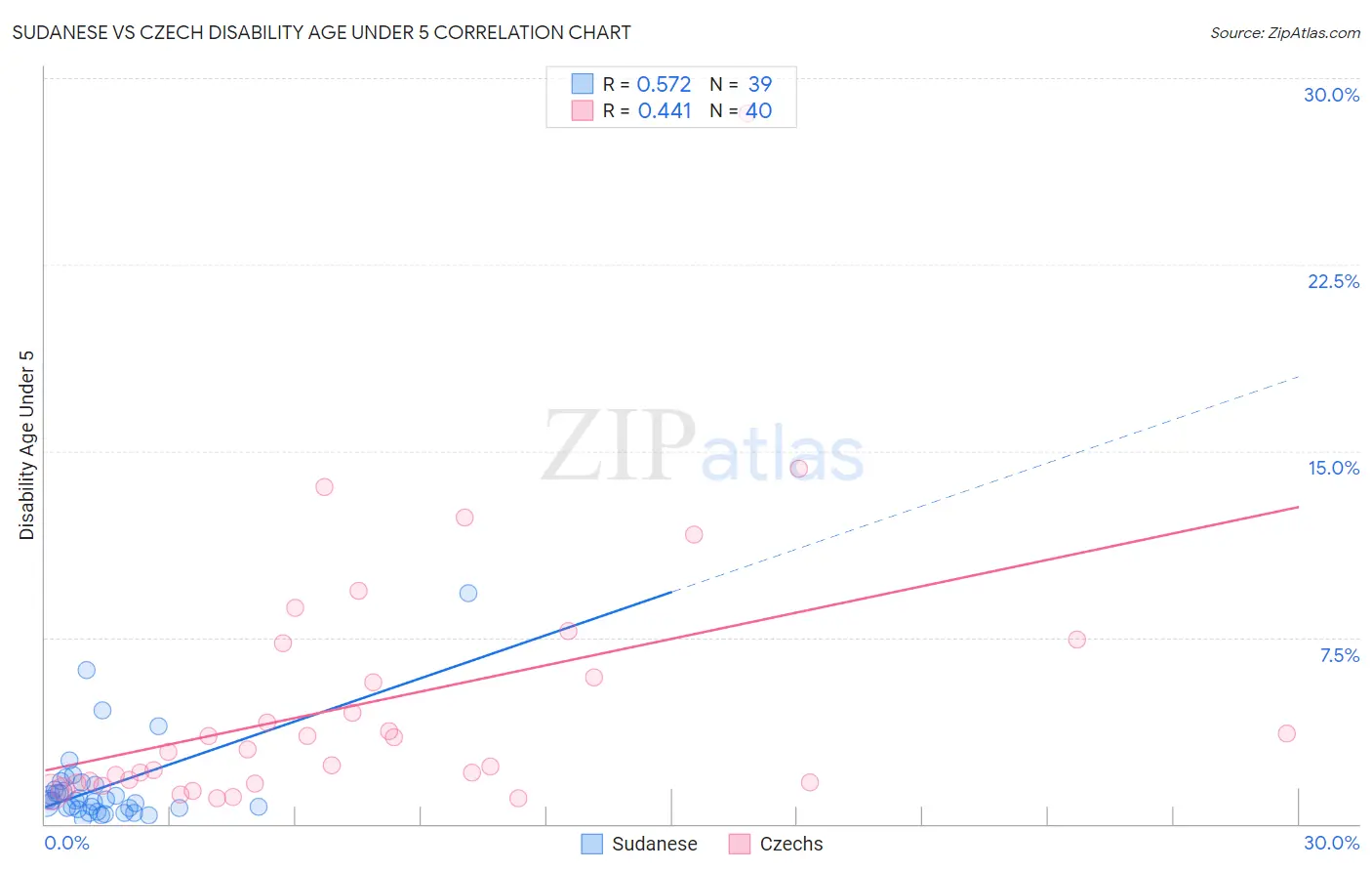 Sudanese vs Czech Disability Age Under 5