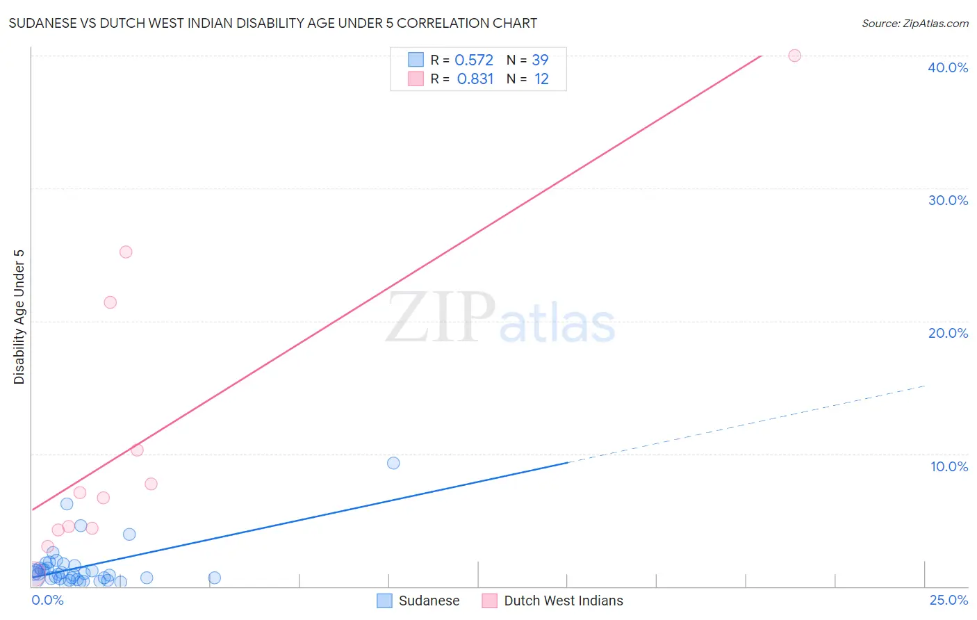 Sudanese vs Dutch West Indian Disability Age Under 5