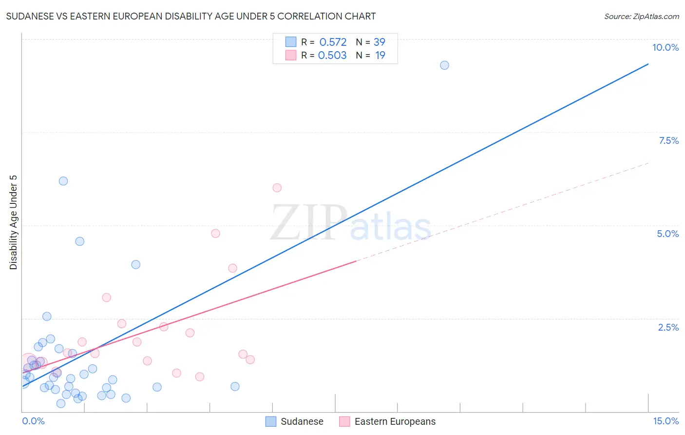 Sudanese vs Eastern European Disability Age Under 5