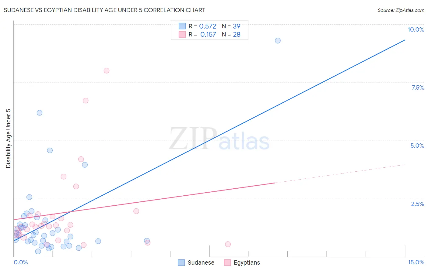Sudanese vs Egyptian Disability Age Under 5