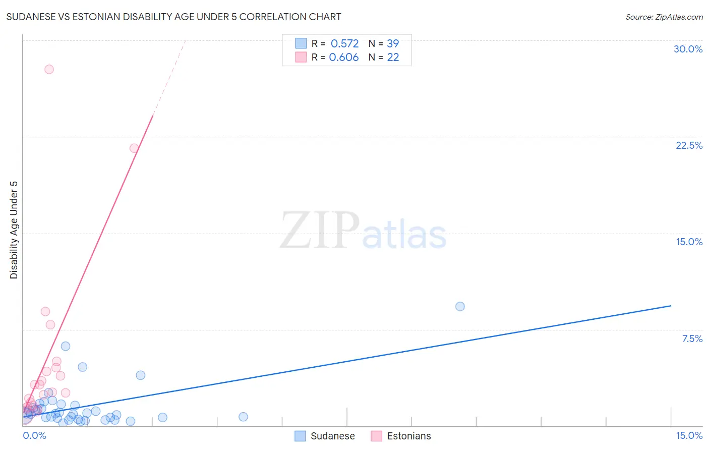 Sudanese vs Estonian Disability Age Under 5