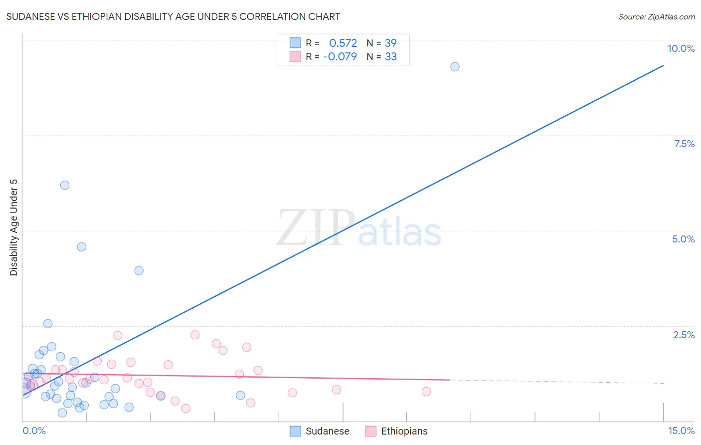 Sudanese vs Ethiopian Disability Age Under 5