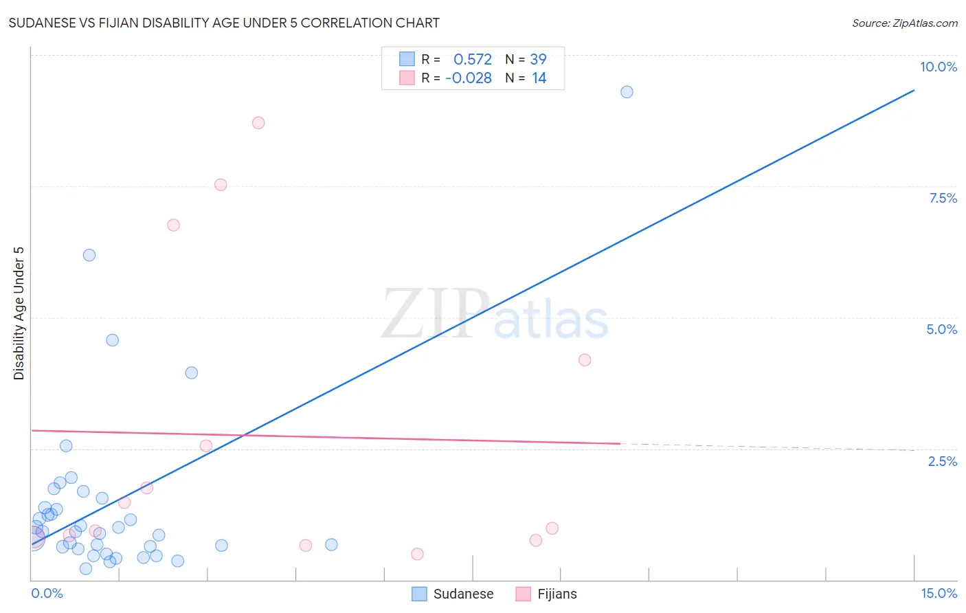 Sudanese vs Fijian Disability Age Under 5