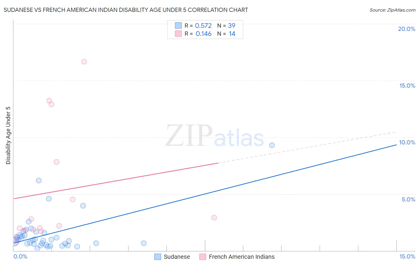 Sudanese vs French American Indian Disability Age Under 5