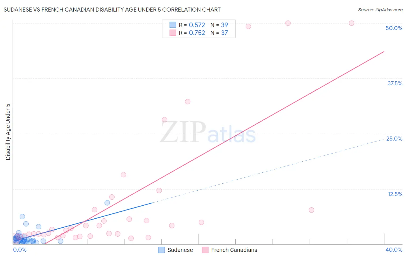Sudanese vs French Canadian Disability Age Under 5