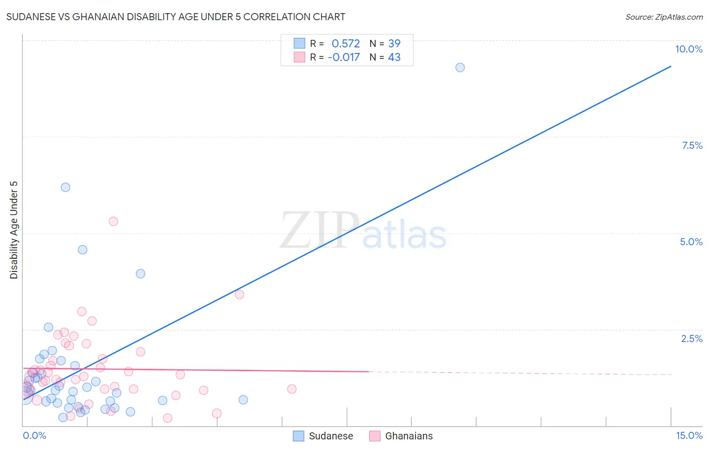 Sudanese vs Ghanaian Disability Age Under 5