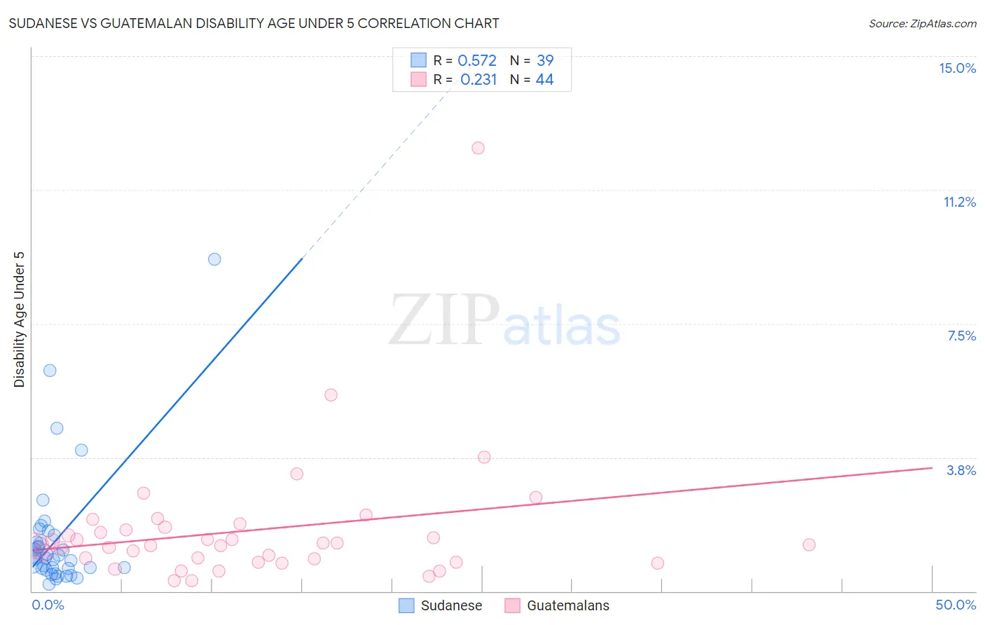 Sudanese vs Guatemalan Disability Age Under 5
