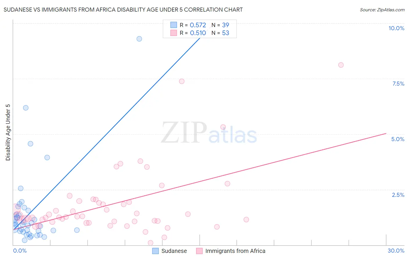 Sudanese vs Immigrants from Africa Disability Age Under 5