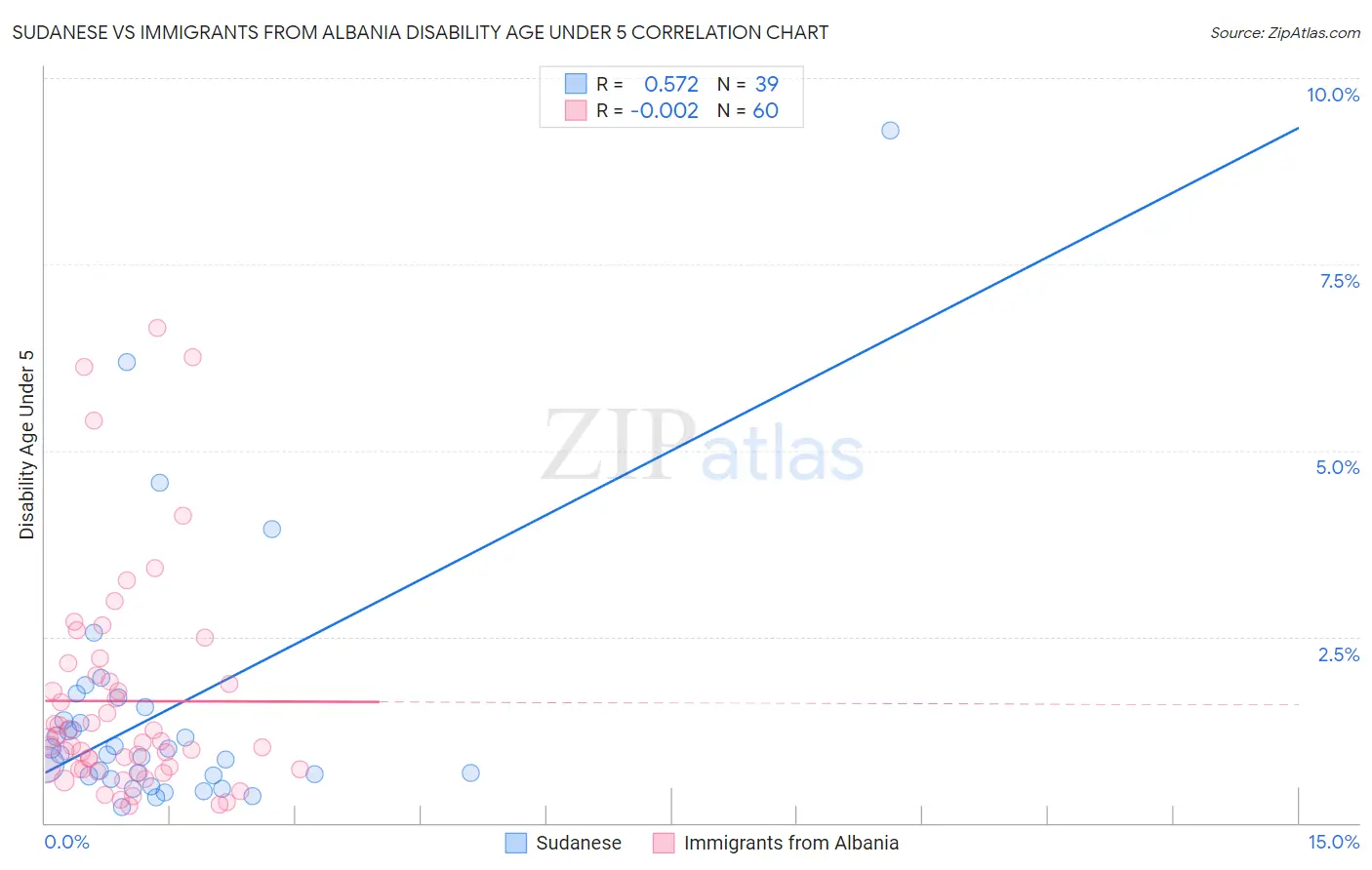 Sudanese vs Immigrants from Albania Disability Age Under 5
