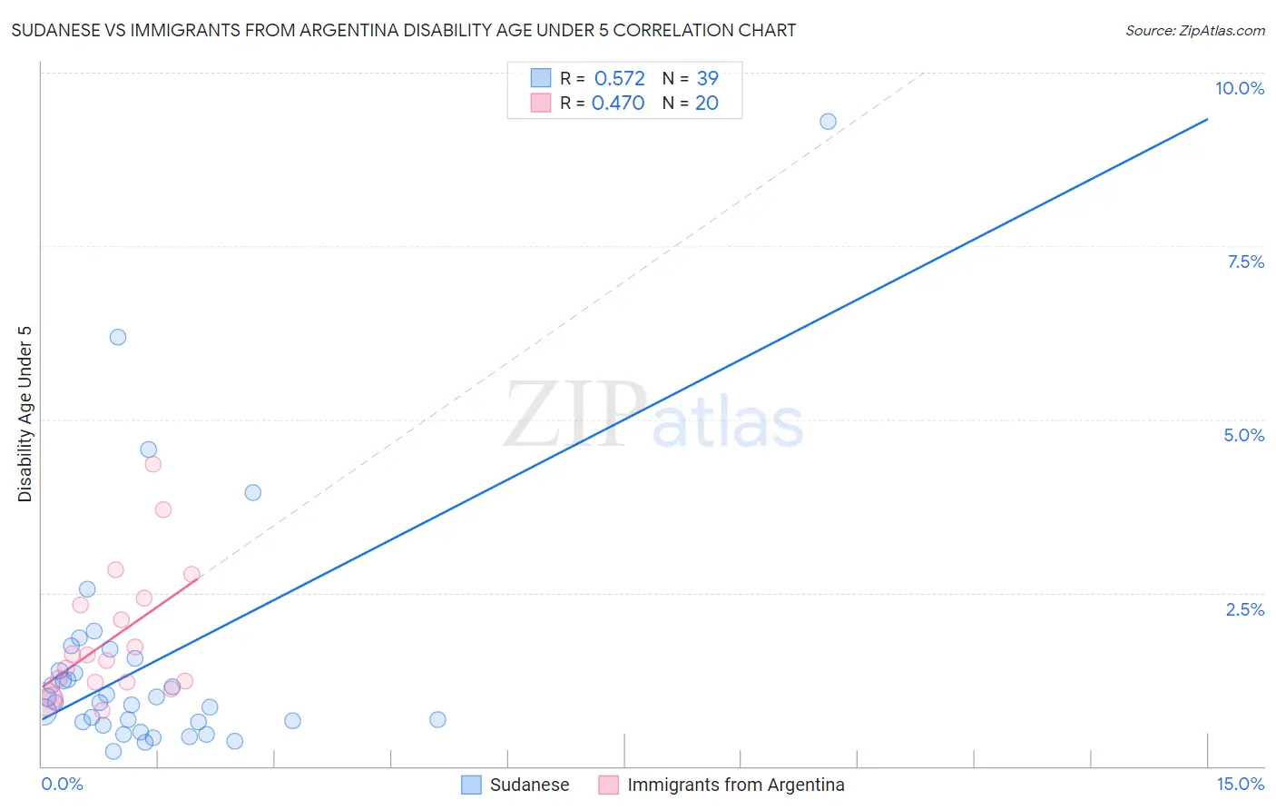 Sudanese vs Immigrants from Argentina Disability Age Under 5