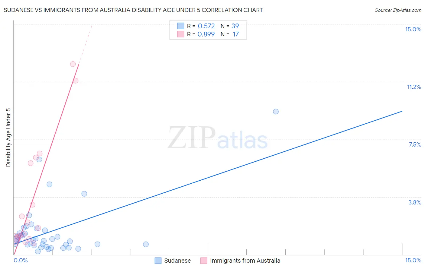 Sudanese vs Immigrants from Australia Disability Age Under 5