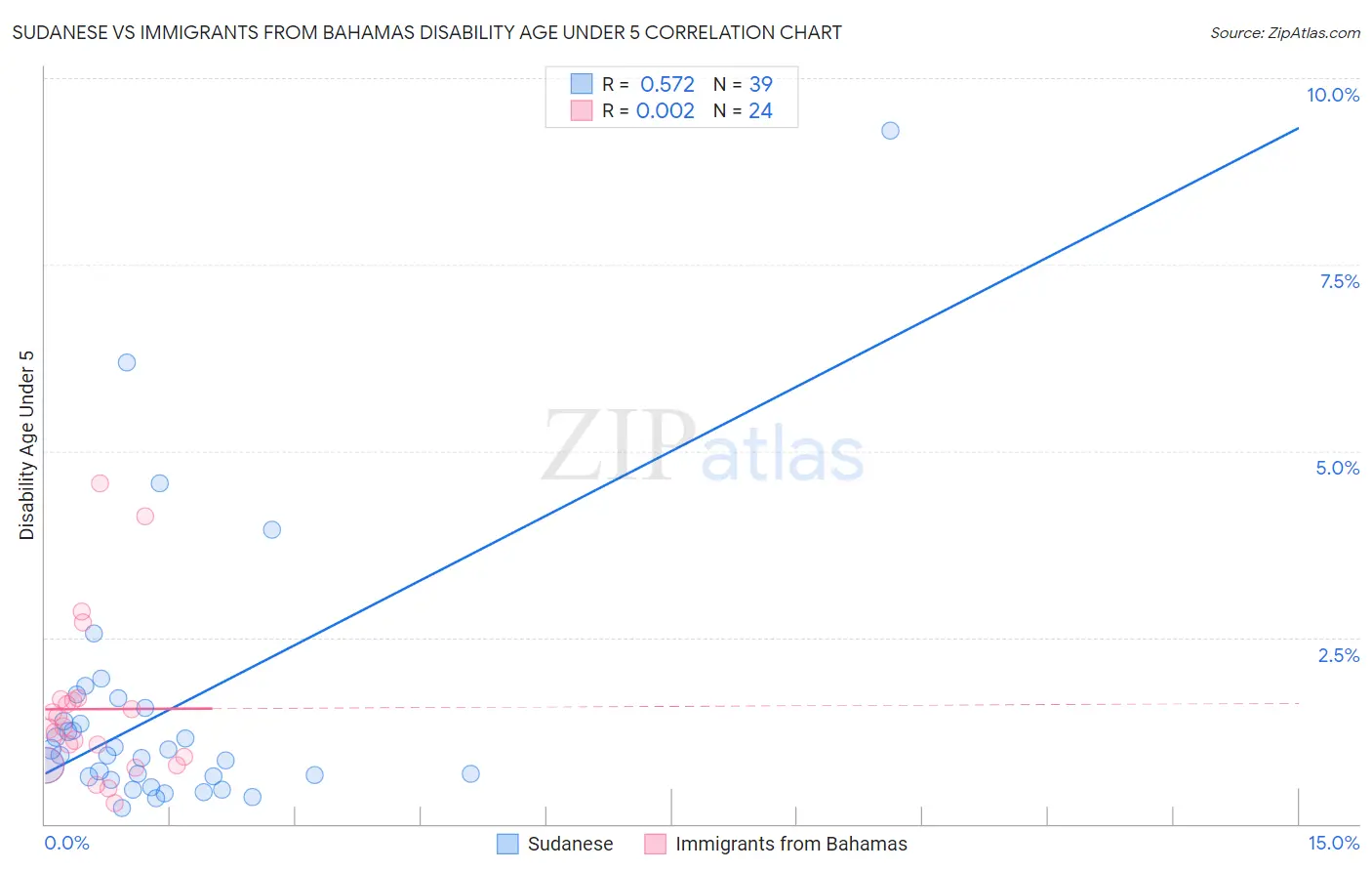 Sudanese vs Immigrants from Bahamas Disability Age Under 5