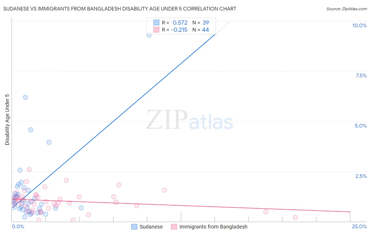 Sudanese vs Immigrants from Bangladesh Disability Age Under 5