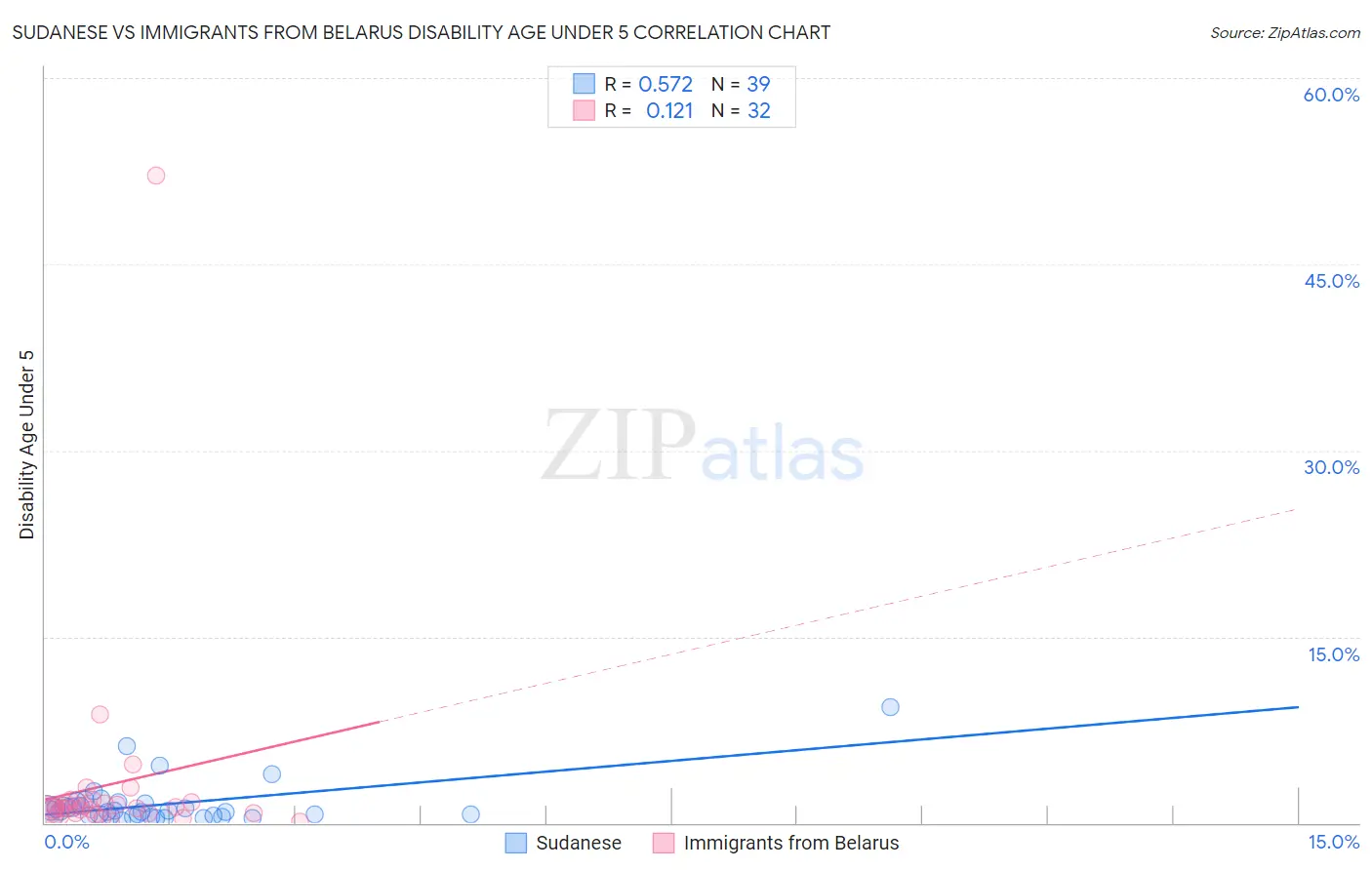 Sudanese vs Immigrants from Belarus Disability Age Under 5