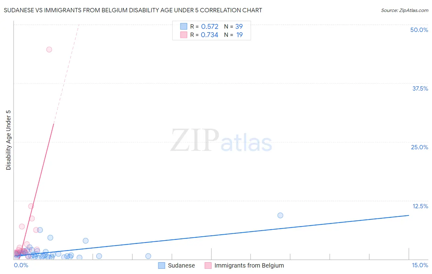 Sudanese vs Immigrants from Belgium Disability Age Under 5