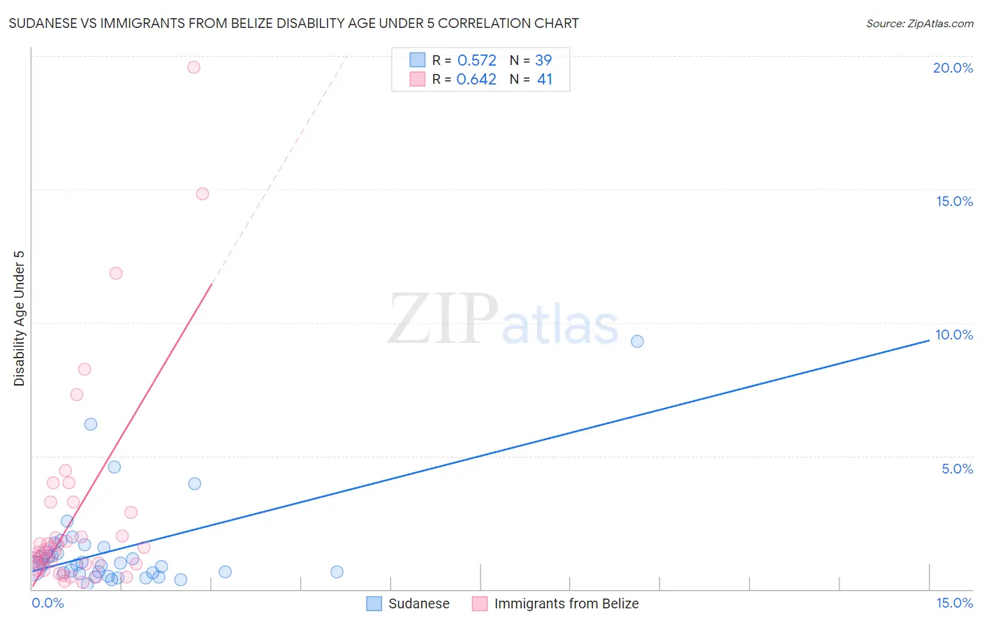 Sudanese vs Immigrants from Belize Disability Age Under 5